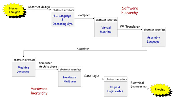 Structure of the Operating System Design Strand of Computer Science Advanced Studies
