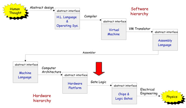 Gate Logic