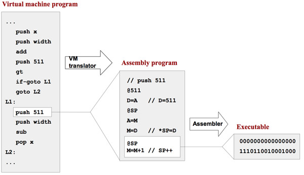 Low-Level Programming