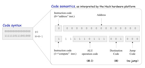 Machine Language