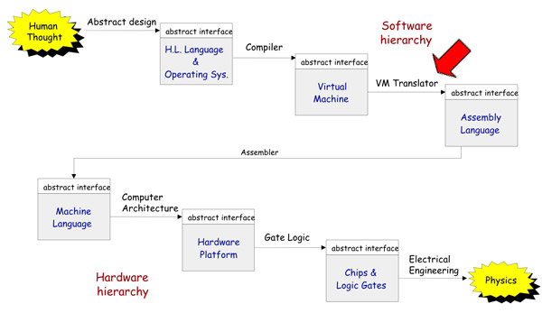 Virtual Machine Translator