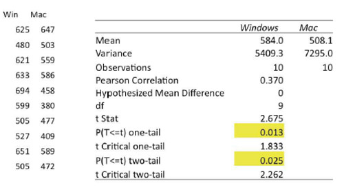 Results of a Paired t Test