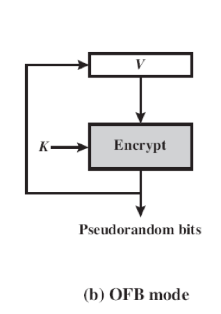 PRNG OFB Mode