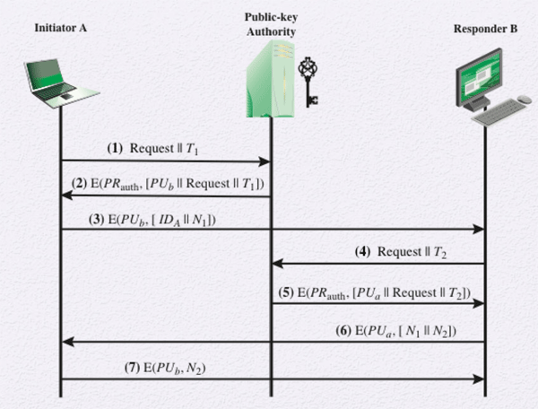 Public-Key Authority