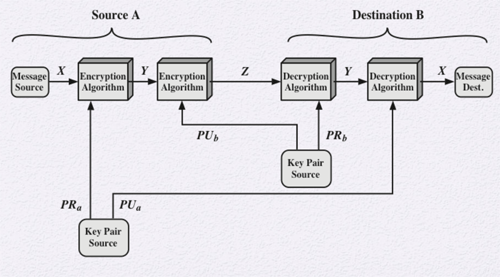 Public-Key Encryption