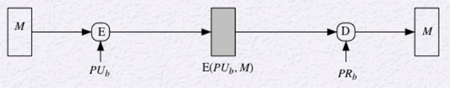 Basic Model of Public-Key Encryption