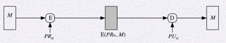 Public-Key Encryption Private Key Model