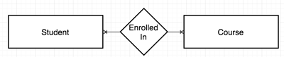 Mandatory Many-to-Many Relationship