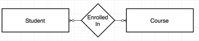 Optional Many-to-Many Relationship