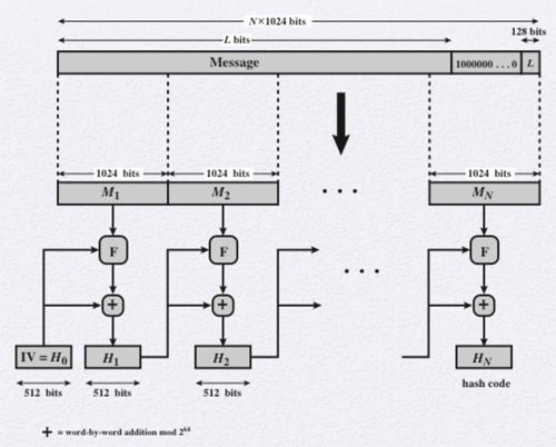 SHA-512