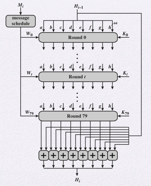 SHA-512 Round Function