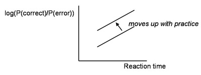 Speed-Accuracy Tradeoff