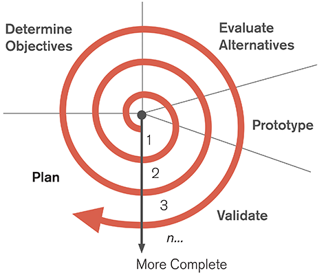 Spiral Model