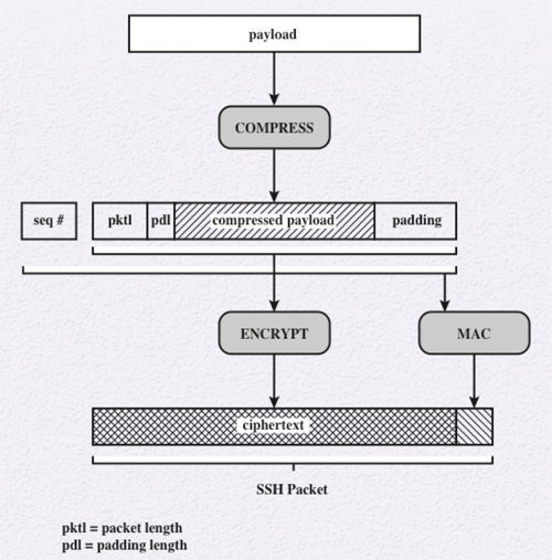 SSH Transport Layer Packet Formation