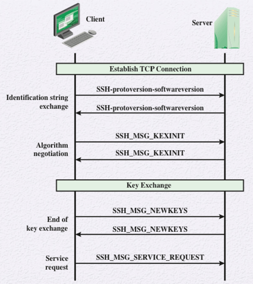 SSH Transport Layer Protocol