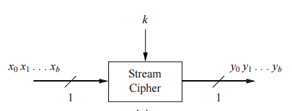 Stream Cipher