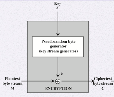 Stream Cipher Model