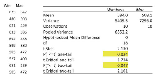 A Statistically Significant T Test in Excel