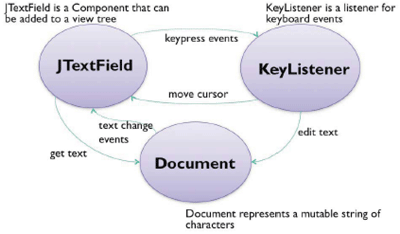 Text Field MVC Pattern