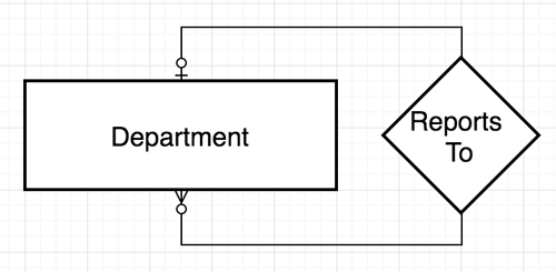 Tree Recursive Relationship