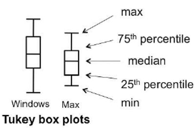Tukey Box Plots