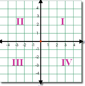 Coordinate Plane