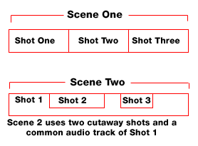 Scene Structure