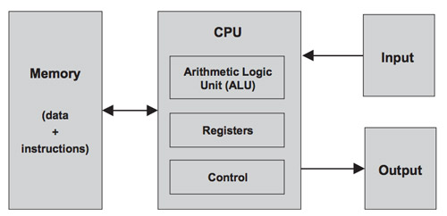 von Neumann Architecture