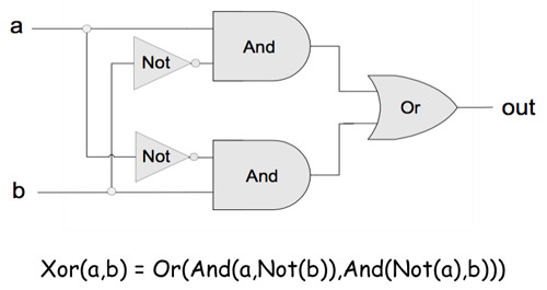 Xor Gate Implementation