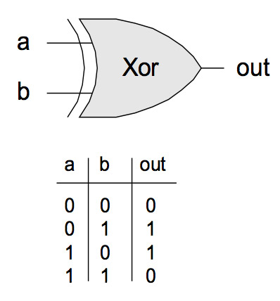 Xor Gate Interface